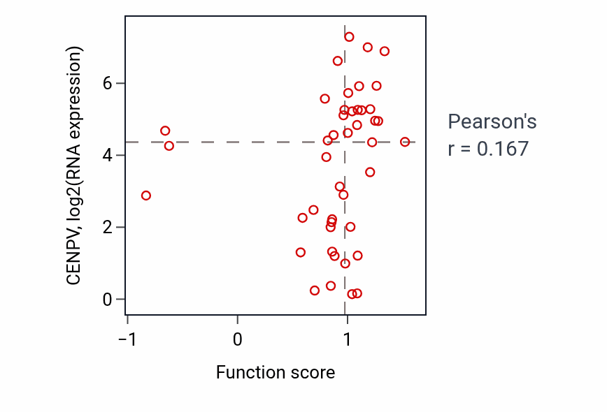 Per-sample scatter of Stem cell division activity vs CENPV in BREAST.