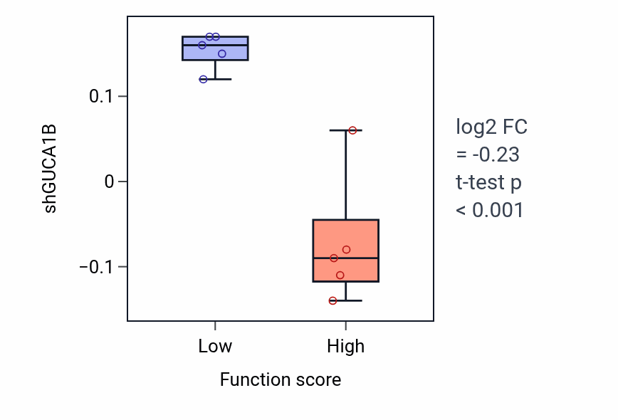 Box plot of GUCA1B in Stem cell division-low vs -high samples in LIVER.