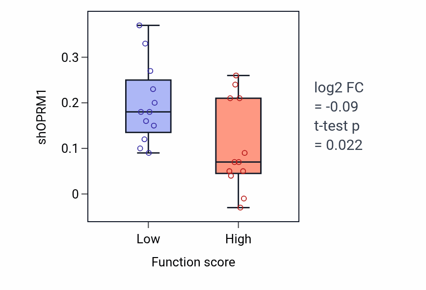 Box plot of OPRM1 in Stem cell division-low vs -high samples in STOMACH.