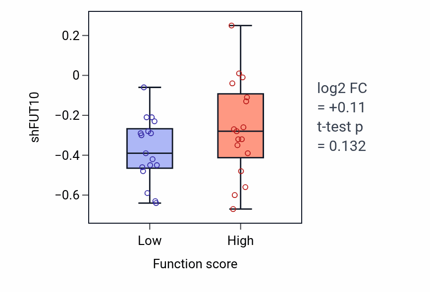 Box plot of FUT10 in Stem cell division-low vs -high samples in SKIN.