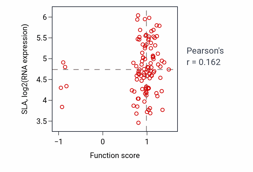Per-sample scatter of Stem cell division activity vs SLA in PDAC.