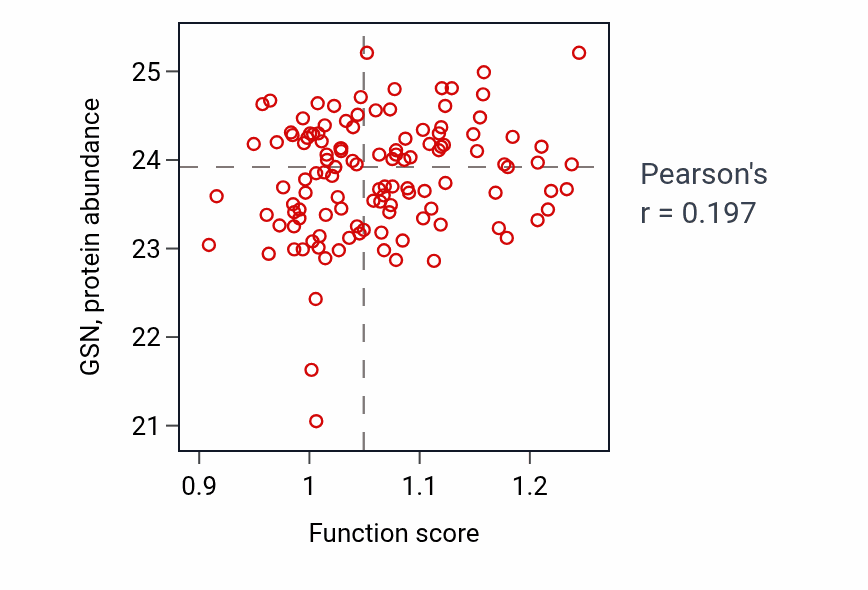 Per-sample scatter of Stem cell division activity vs GSN in BRCA.