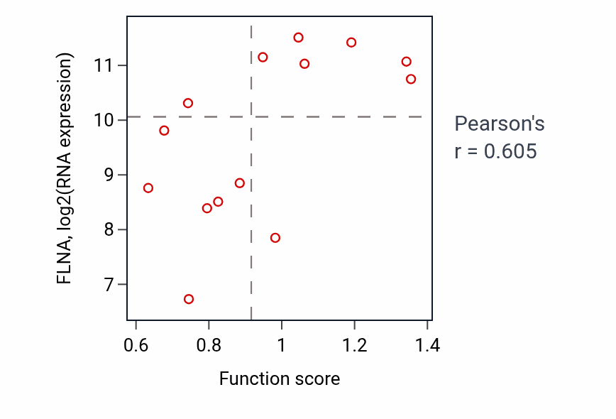 Per-sample scatter of Calcium-ion regulated exocytosis activity vs FLNA in LIVER.
