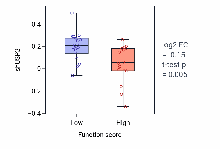 Box plot of USP3 in Calcium-ion regulated exocytosis-low vs -high samples in BLOOD_Leukemia.