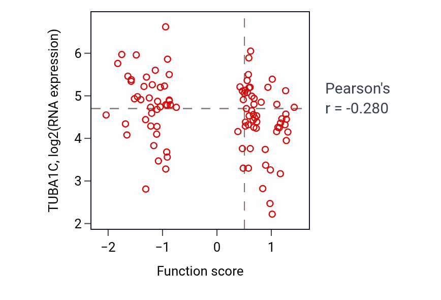 Per-sample scatter of Calcium-ion regulated exocytosis activity vs TUBA1C in GBM.
