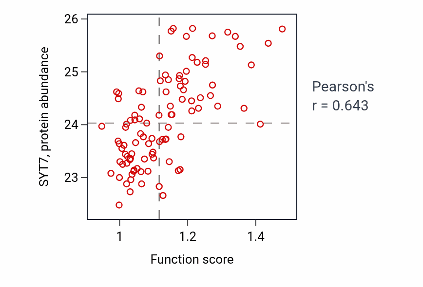 Per-sample scatter of Calcium-ion regulated exocytosis activity vs SYT7 in GBM.