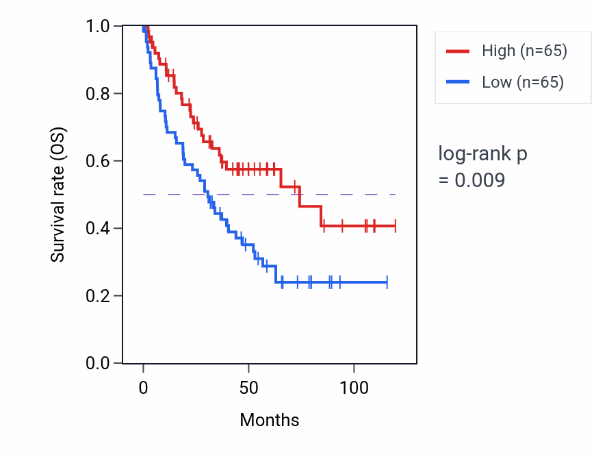 Kaplan&ndash;Meier survival curve for Calcium-ion regulated exocytosis pathway activity in KIRC: high vs low activity groups.