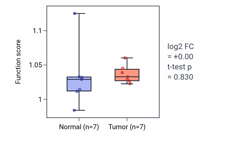 Tumor-vs-normal pathway-activity box plot for Calcium-ion regulated exocytosis in COAD.