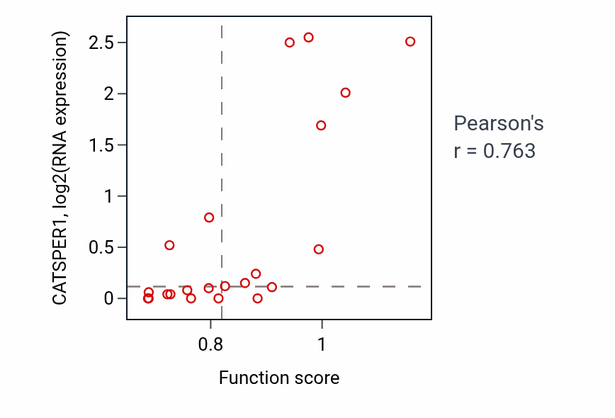 Per-sample scatter of Regulation of exocytosis activity vs CATSPER1 in STOMACH.