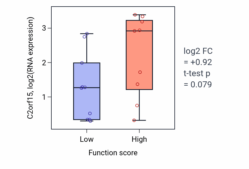 Box plot of C2orf15 in Regulation of exocytosis-low vs -high samples in LUNG_NSCLC_LUSC.