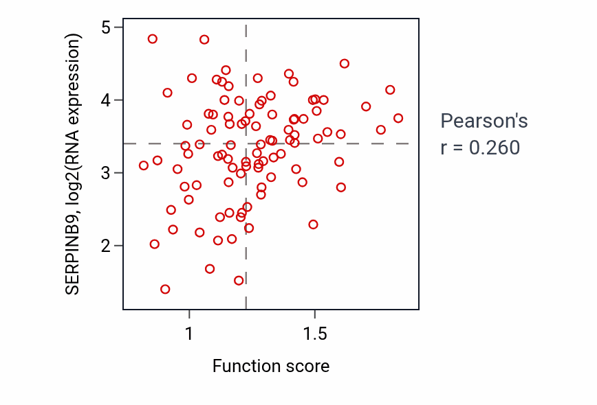 Per-sample scatter of Regulation of exocytosis activity vs SERPINB9 in BRCA.