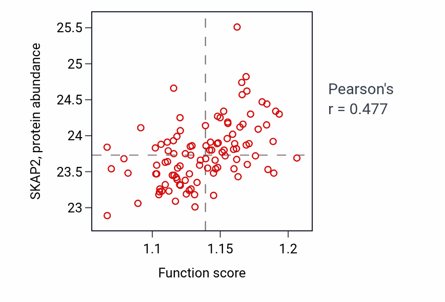 Per-sample scatter of Regulation of exocytosis activity vs SKAP2 in CCRCC.