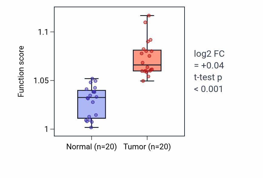 Tumor-vs-normal pathway-activity box plot for Regulation of exocytosis in KIRC.