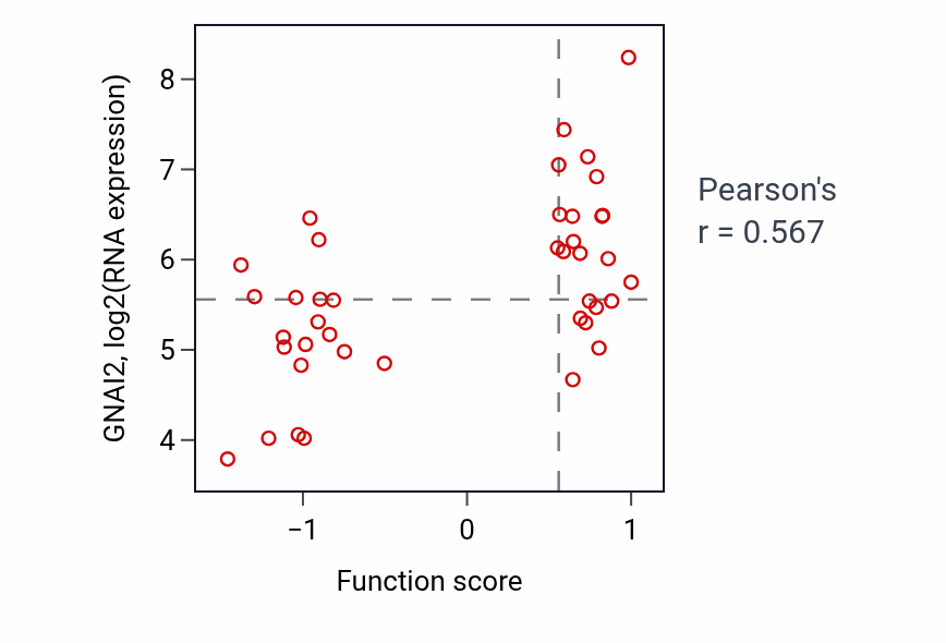 Per-sample scatter of Regulation of calcium ion-dependent exocytosis activity vs GNAI2 in LARGE_INTESTINE.