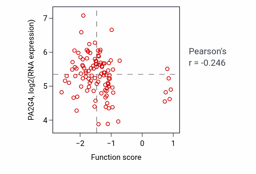 Per-sample scatter of Regulation of calcium ion-dependent exocytosis activity vs PA2G4 in LSCC.