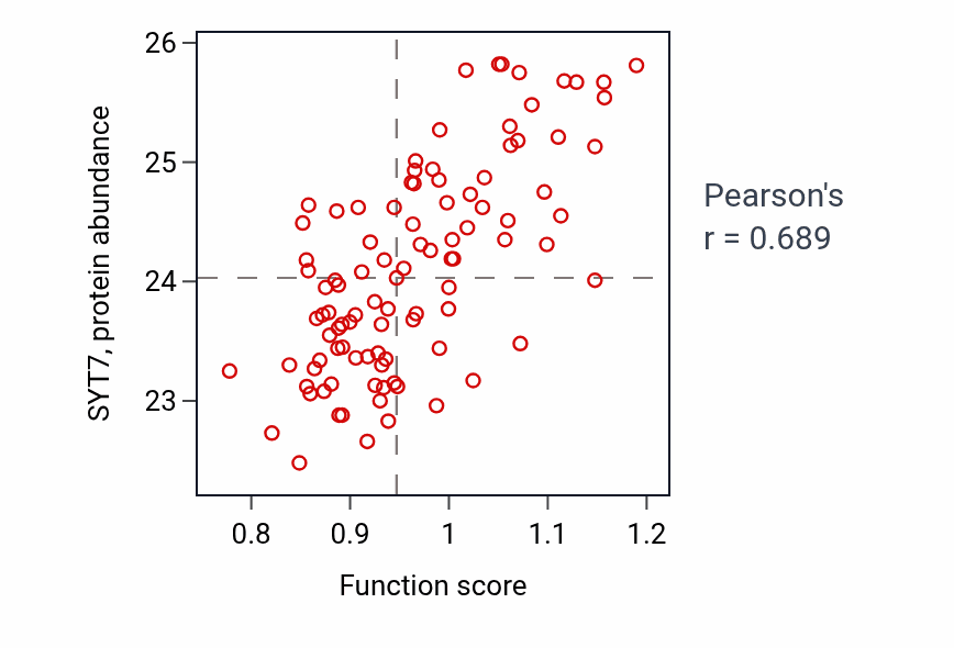 Per-sample scatter of Regulation of calcium ion-dependent exocytosis activity vs SYT7 in GBM.