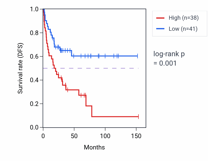 Kaplan&ndash;Meier survival curve for Regulation of calcium ion-dependent exocytosis pathway activity in ACC: high vs low activity groups.