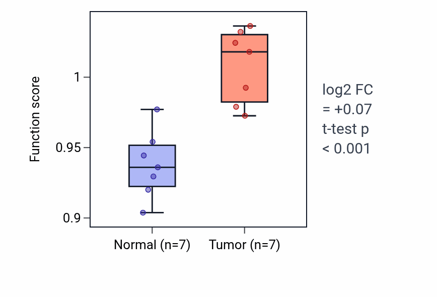 Tumor-vs-normal pathway-activity box plot for Regulation of calcium ion-dependent exocytosis in COAD.