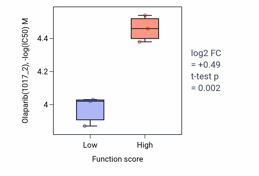 Box plot of Olaparib in Protein histidyl modification to diphthamide-low vs -high samples in BLOOD_Myeloma.