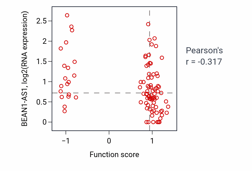 Per-sample scatter of Protein histidyl modification to diphthamide activity vs BEAN1-AS1 in UCEC.