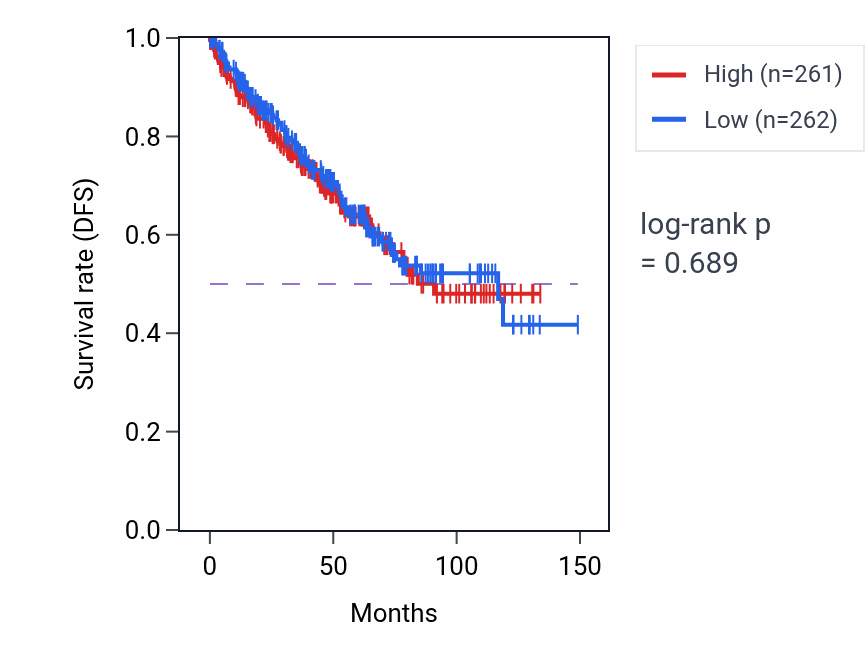 Kaplan&ndash;Meier survival curve for Protein histidyl modification to diphthamide pathway activity in KIRC: high vs low activity groups.