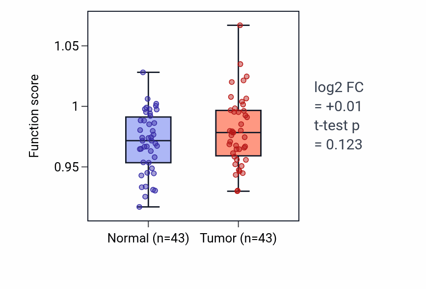 Tumor-vs-normal pathway-activity box plot for Protein histidyl modification to diphthamide in HNSC.