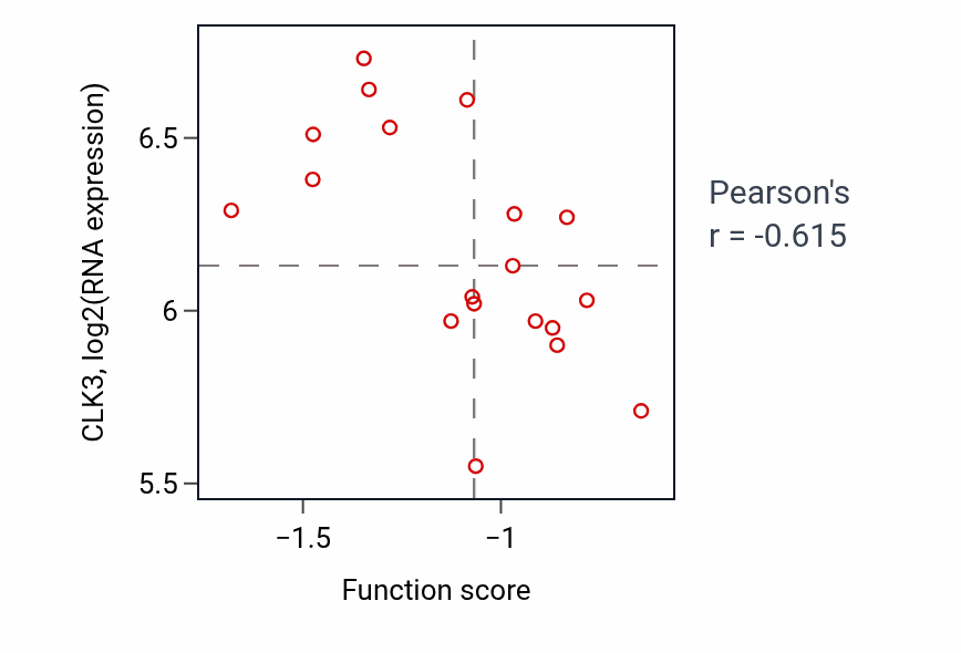Per-sample scatter of Peptidyl-lysine hydroxylation activity vs CLK3 in BLOOD_Leukemia.