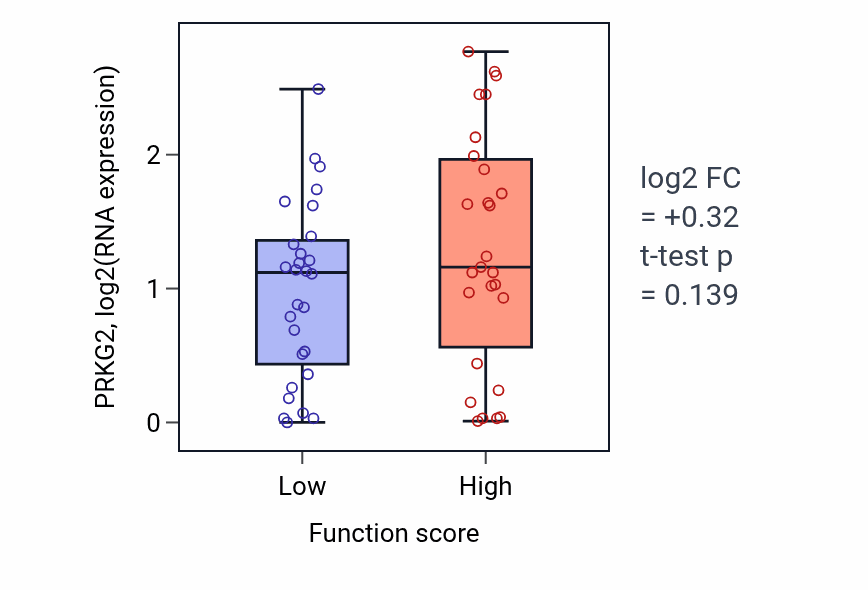 Box plot of PRKG2 in Peptidyl-lysine hydroxylation-low vs -high samples in LUNG_NSCLC_LUAD.