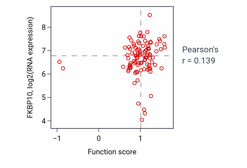 Per-sample scatter of Peptidyl-lysine hydroxylation activity vs FKBP10 in GBM.