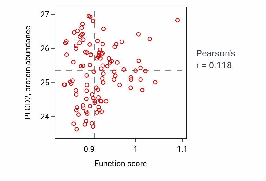 Per-sample scatter of Peptidyl-lysine hydroxylation activity vs PLOD2 in LUAD.