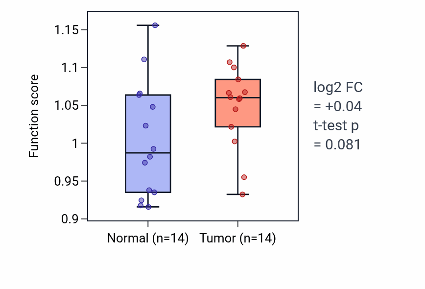 Tumor-vs-normal pathway-activity box plot for Peptidyl-lysine hydroxylation in HNSC.