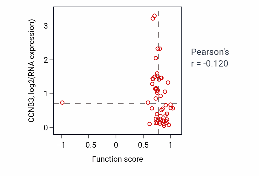 Per-sample scatter of Peptidyl-lysine methylation activity vs CCNB3 in LUNG_NSCLC_LUAD.