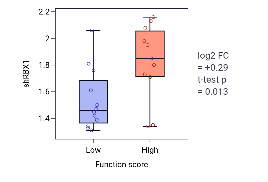 Box plot of RBX1 in Peptidyl-lysine methylation-low vs -high samples in OESOPHAGUS.