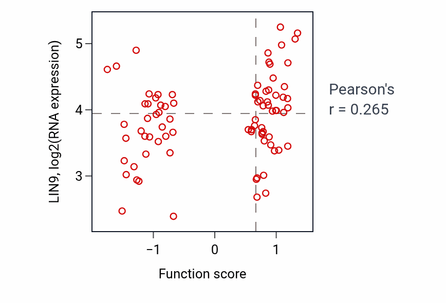 Per-sample scatter of Peptidyl-lysine methylation activity vs LIN9 in OV.