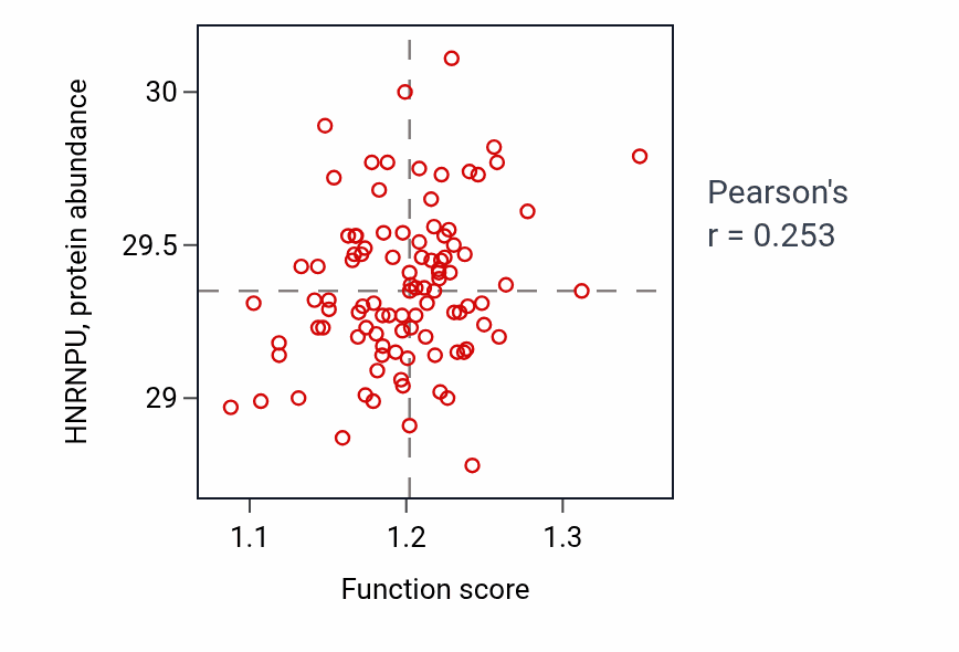 Per-sample scatter of Peptidyl-lysine methylation activity vs HNRNPU in GBM.