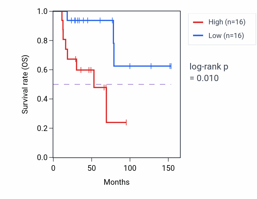 Kaplan&ndash;Meier survival curve for Peptidyl-lysine methylation pathway activity in ACC: high vs low activity groups.