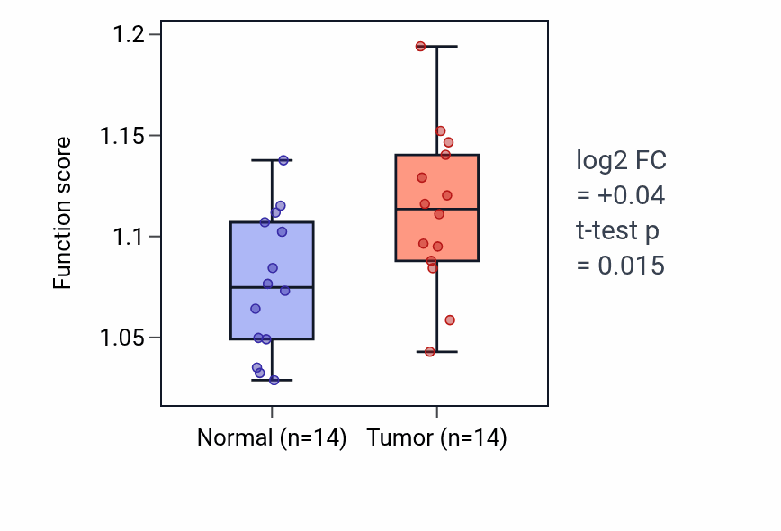 Tumor-vs-normal pathway-activity box plot for Peptidyl-lysine methylation in BLCA.