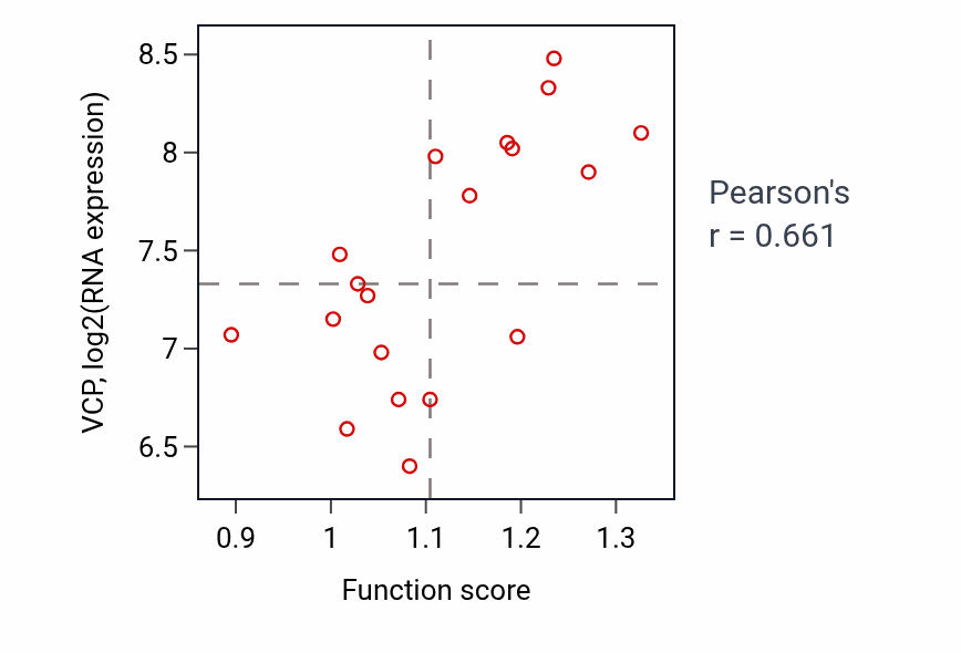 Per-sample scatter of Peptidyl-lysine trimethylation activity vs VCP in PANCREAS.