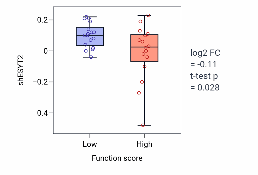 Box plot of ESYT2 in Peptidyl-lysine trimethylation-low vs -high samples in LUNG_NSCLC_LUAD.