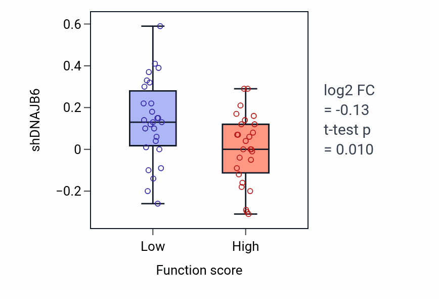 Box plot of DNAJB6 in Peptidyl-lysine trimethylation-low vs -high samples in BREAST.