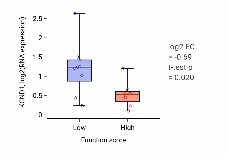 Box plot of KCND1 in Peptidyl-lysine trimethylation-low vs -high samples in LIVER.