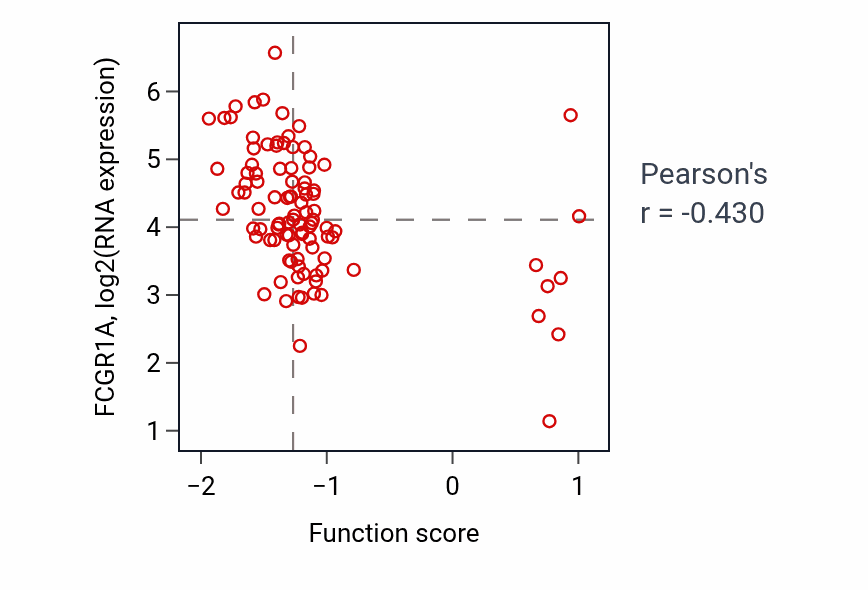 Per-sample scatter of Peptidyl-lysine trimethylation activity vs FCGR1A in GBM.
