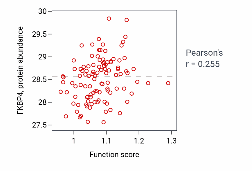 Per-sample scatter of Peptidyl-lysine trimethylation activity vs FKBP4 in LSCC.