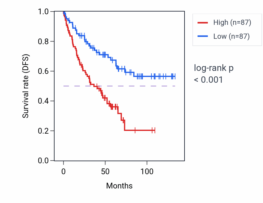 Kaplan&ndash;Meier survival curve for Peptidyl-lysine trimethylation pathway activity in KIRC: high vs low activity groups.