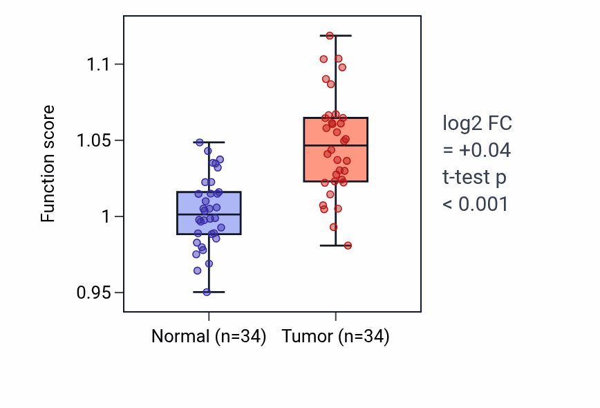 Tumor-vs-normal pathway-activity box plot for Peptidyl-lysine trimethylation in COAD.