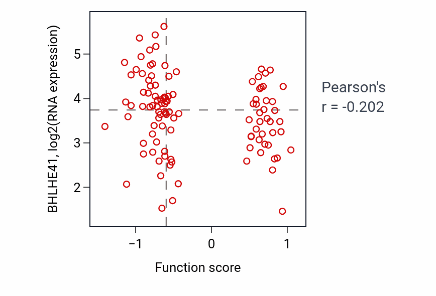 Per-sample scatter of Peptidyl-lysine monomethylation activity vs BHLHE41 in LSCC.
