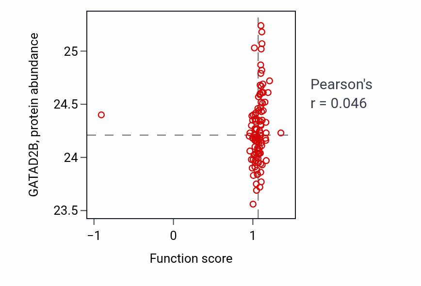 Per-sample scatter of Peptidyl-lysine monomethylation activity vs GATAD2B in HNSC.