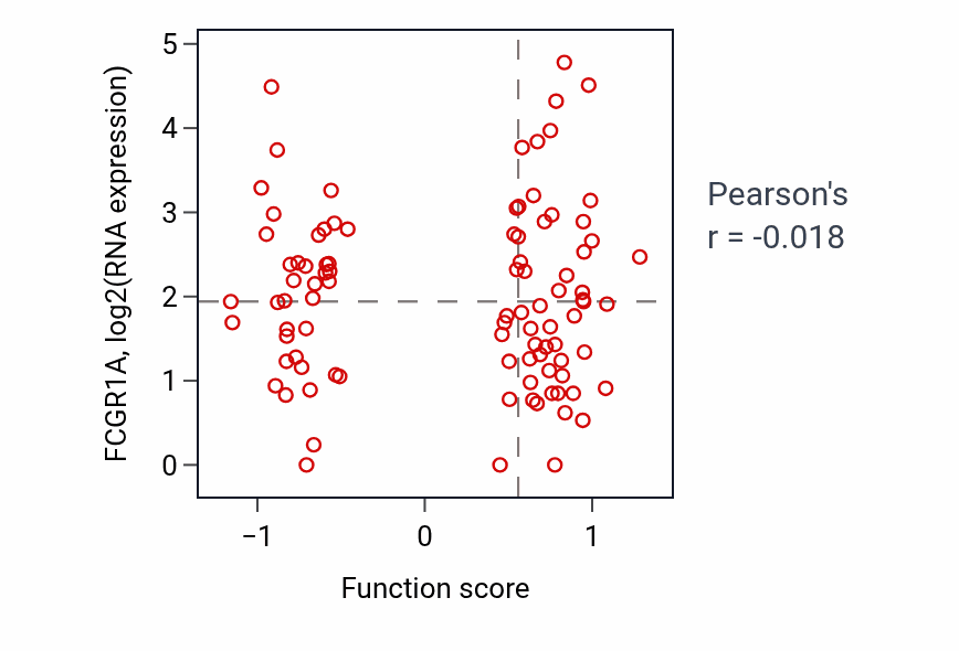 Per-sample scatter of Peptidyl-lysine dimethylation activity vs FCGR1A in UCEC.
