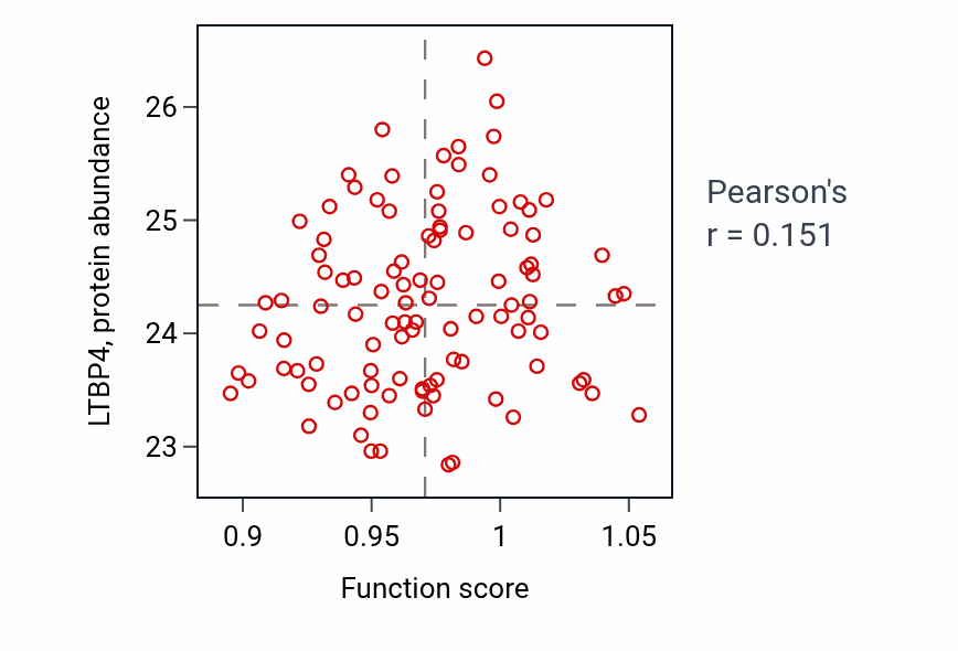 Per-sample scatter of Peptidyl-lysine dimethylation activity vs LTBP4 in CCRCC.