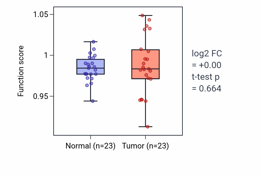 Tumor-vs-normal pathway-activity box plot for Peptidyl-lysine dimethylation in THCA.